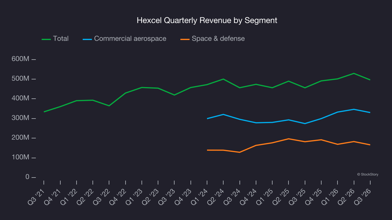 Hexcel Quarterly Revenue by Segment