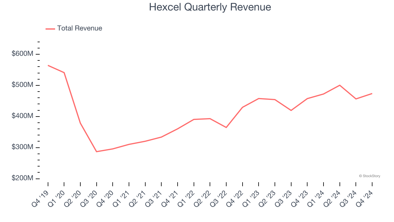 Hexcel Quarterly Revenue