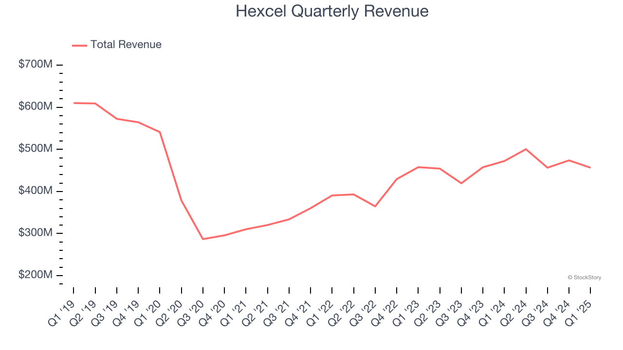 Hexcel Quarterly Revenue