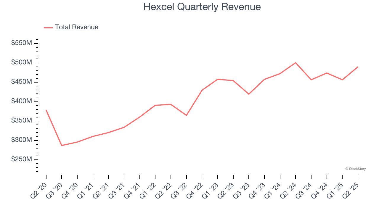 Hexcel Quarterly Revenue
