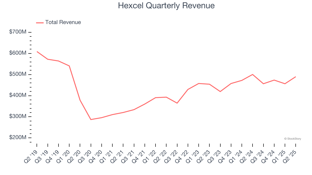 Hexcel Quarterly Revenue