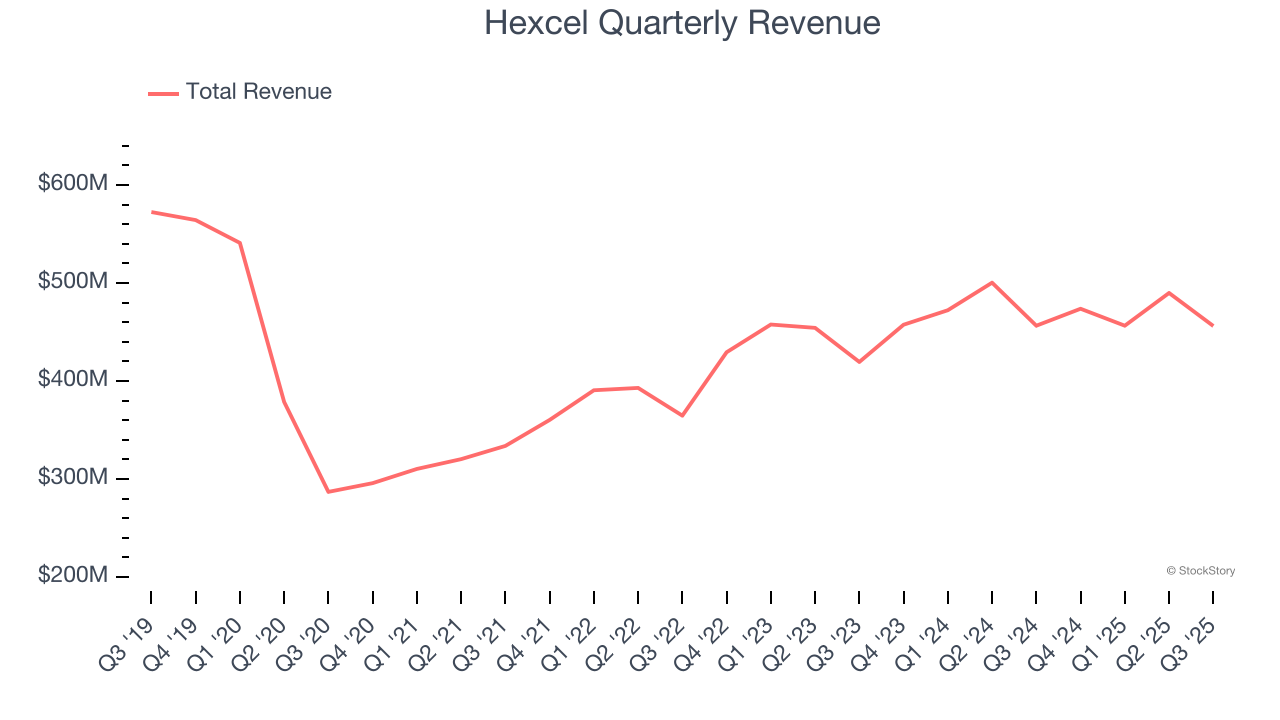 Hexcel Quarterly Revenue