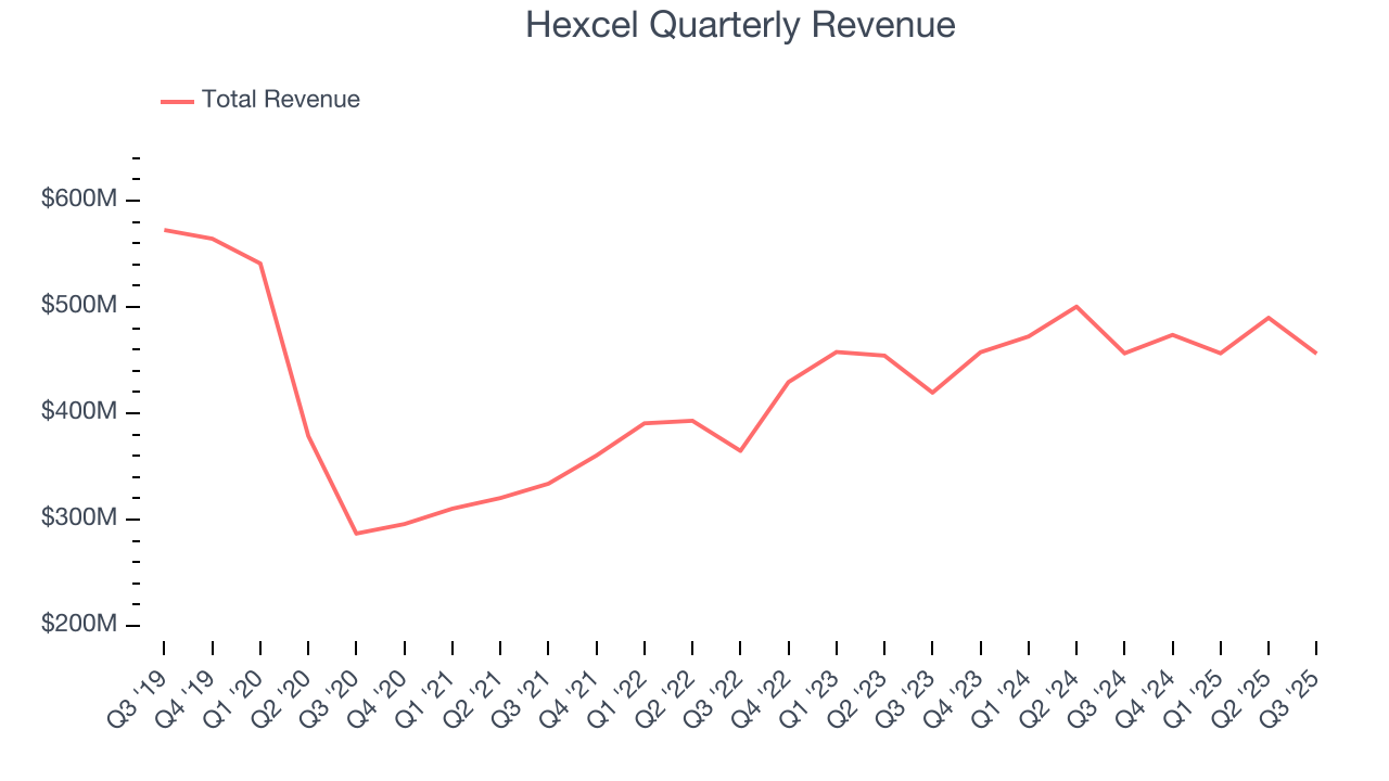 Hexcel Quarterly Revenue