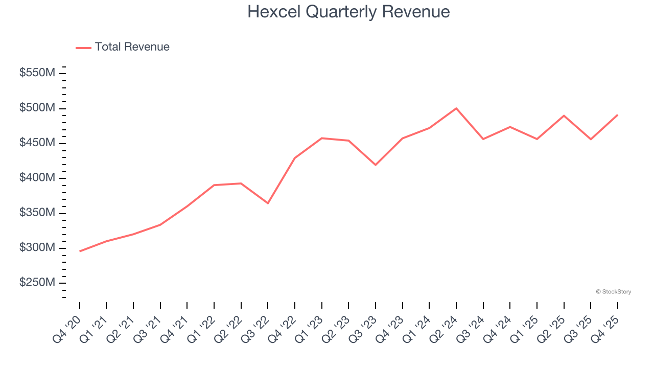 Hexcel Quarterly Revenue