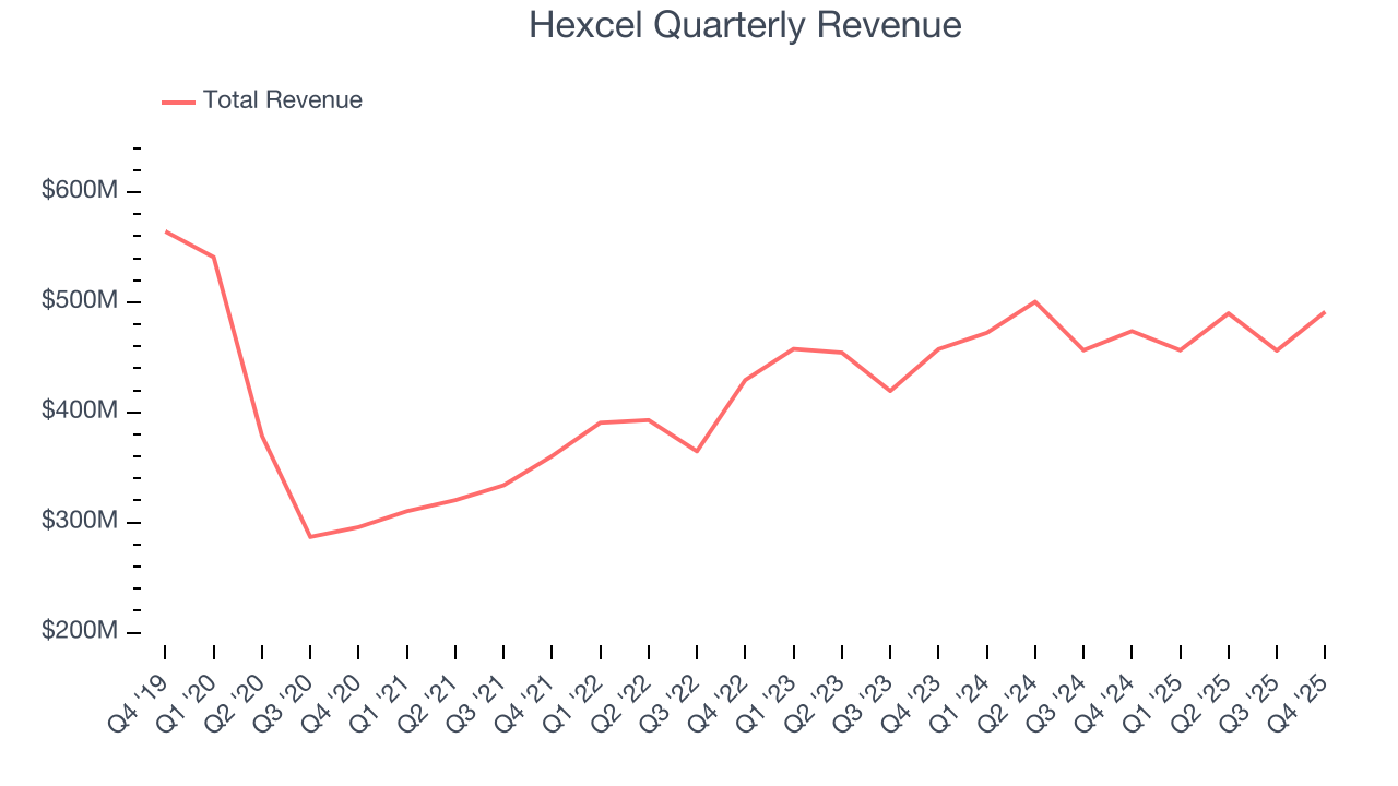 Hexcel Quarterly Revenue