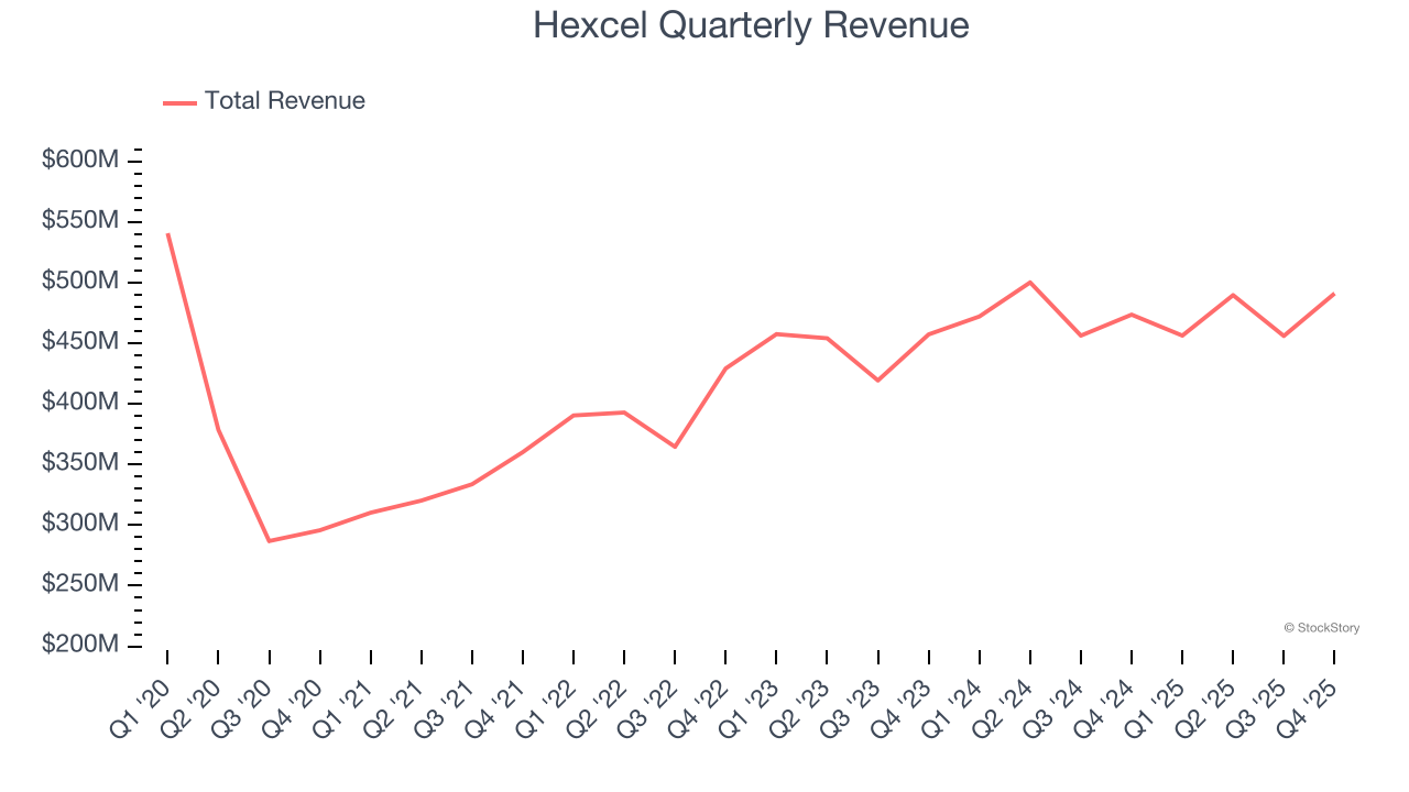 Hexcel Quarterly Revenue