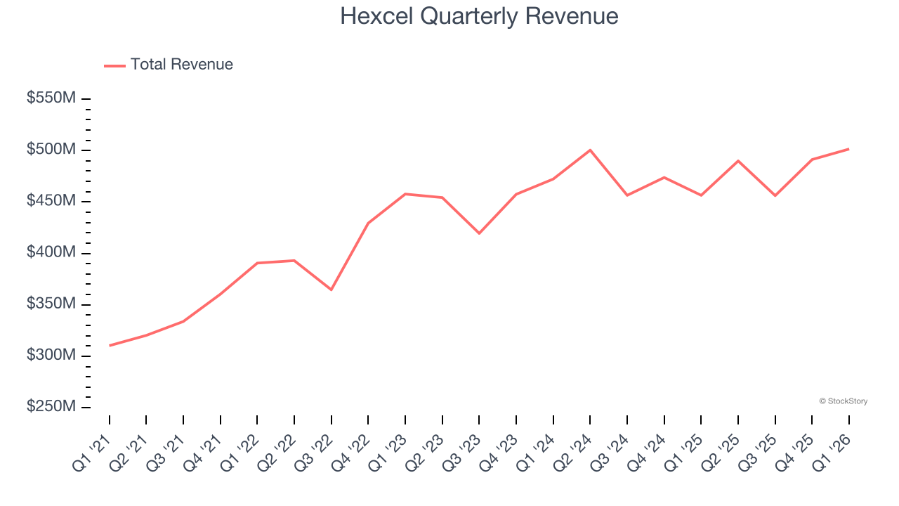 Hexcel Quarterly Revenue