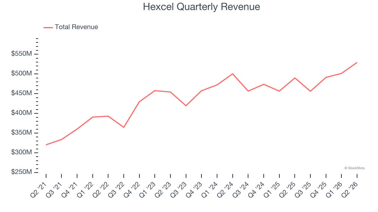 Hexcel Quarterly Revenue