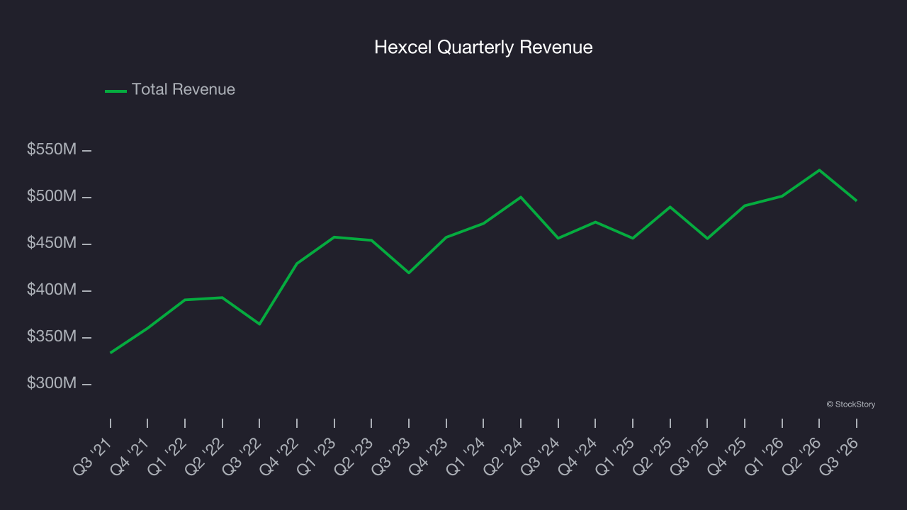 Hexcel Quarterly Revenue