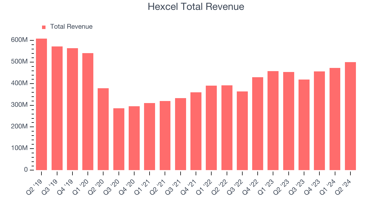 Hexcel Total Revenue