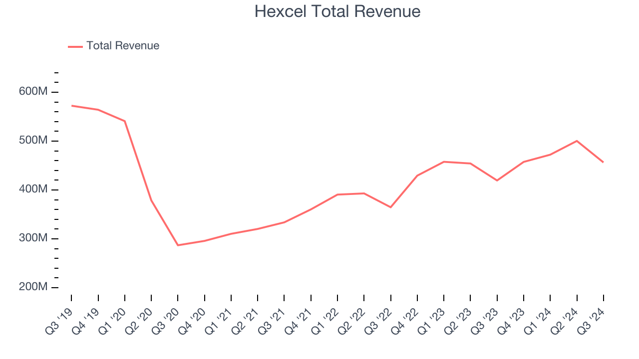 Hexcel Total Revenue