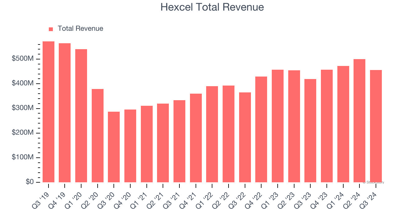 Hexcel Total Revenue