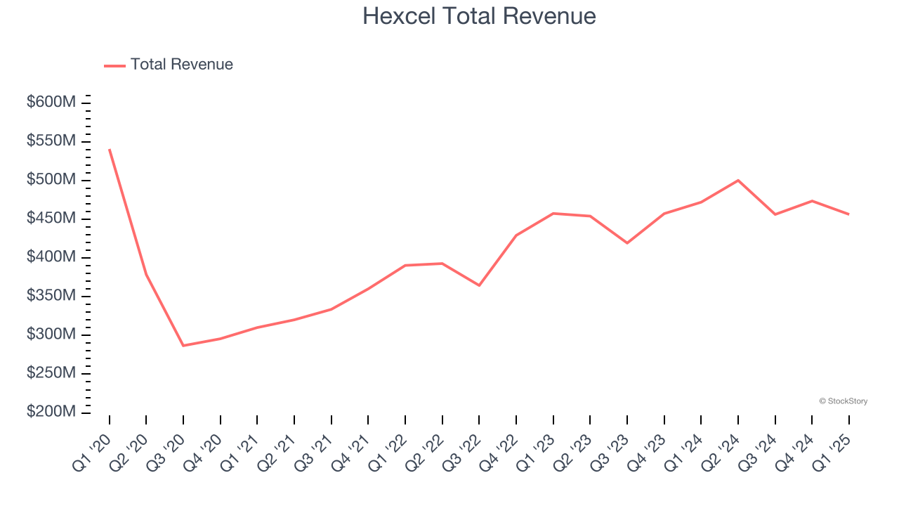Hexcel Total Revenue
