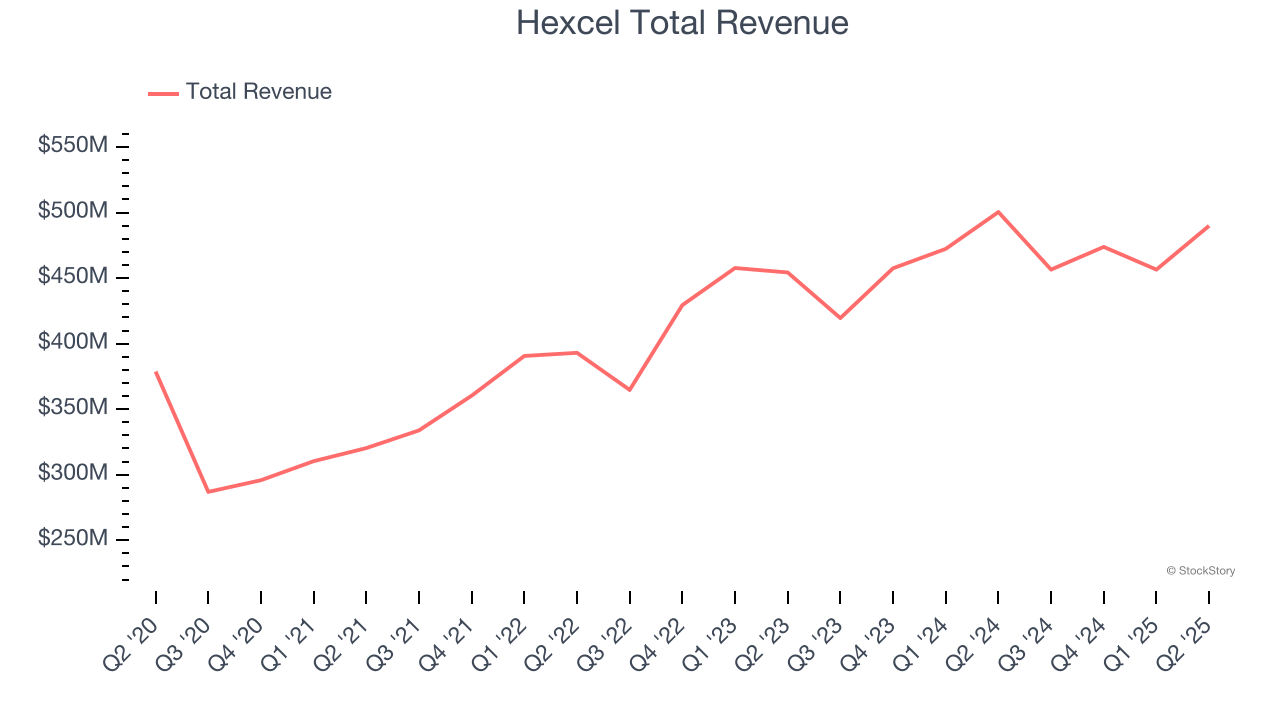 Hexcel Total Revenue
