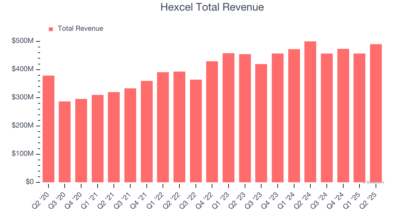 Hexcel Total Revenue