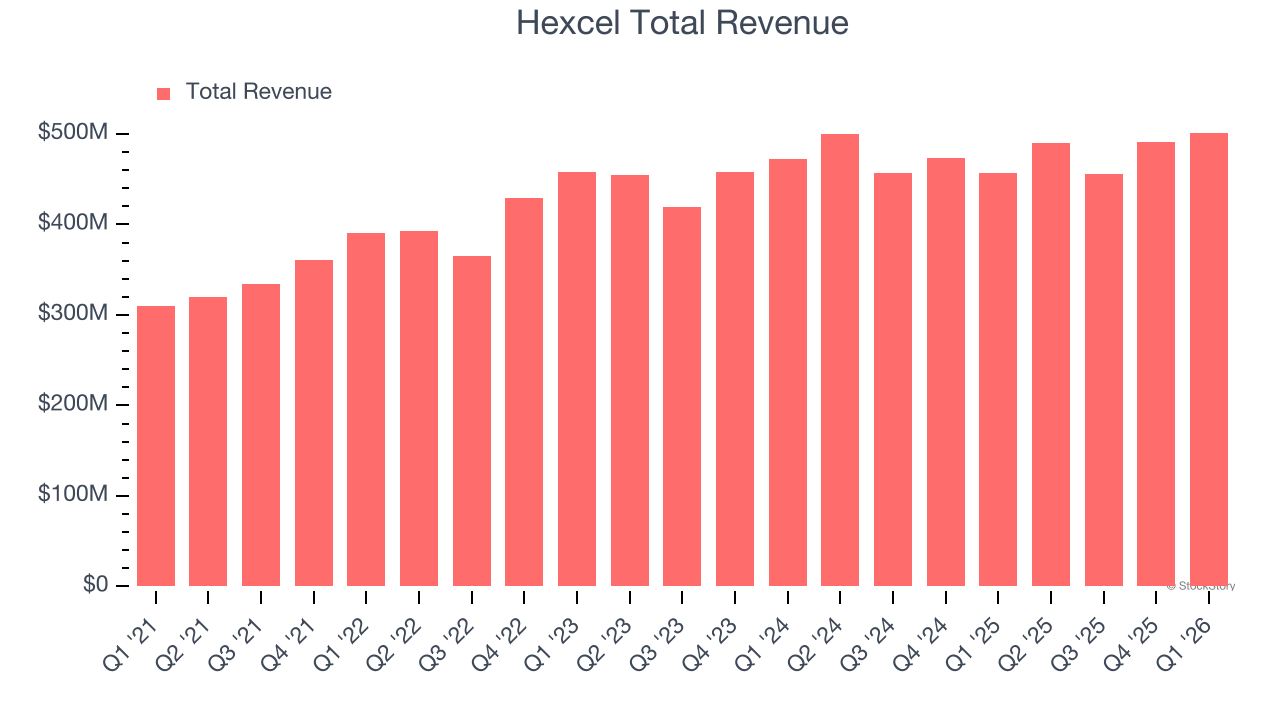 Hexcel Total Revenue