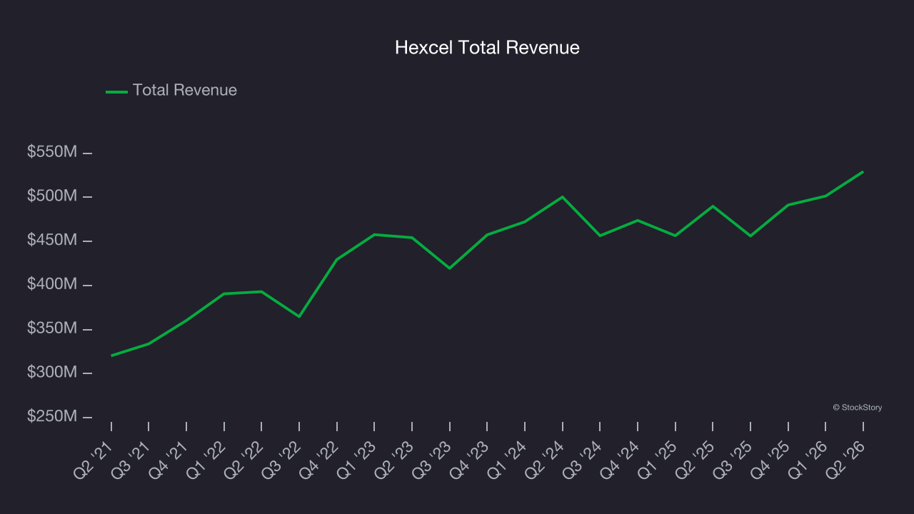 Hexcel Total Revenue