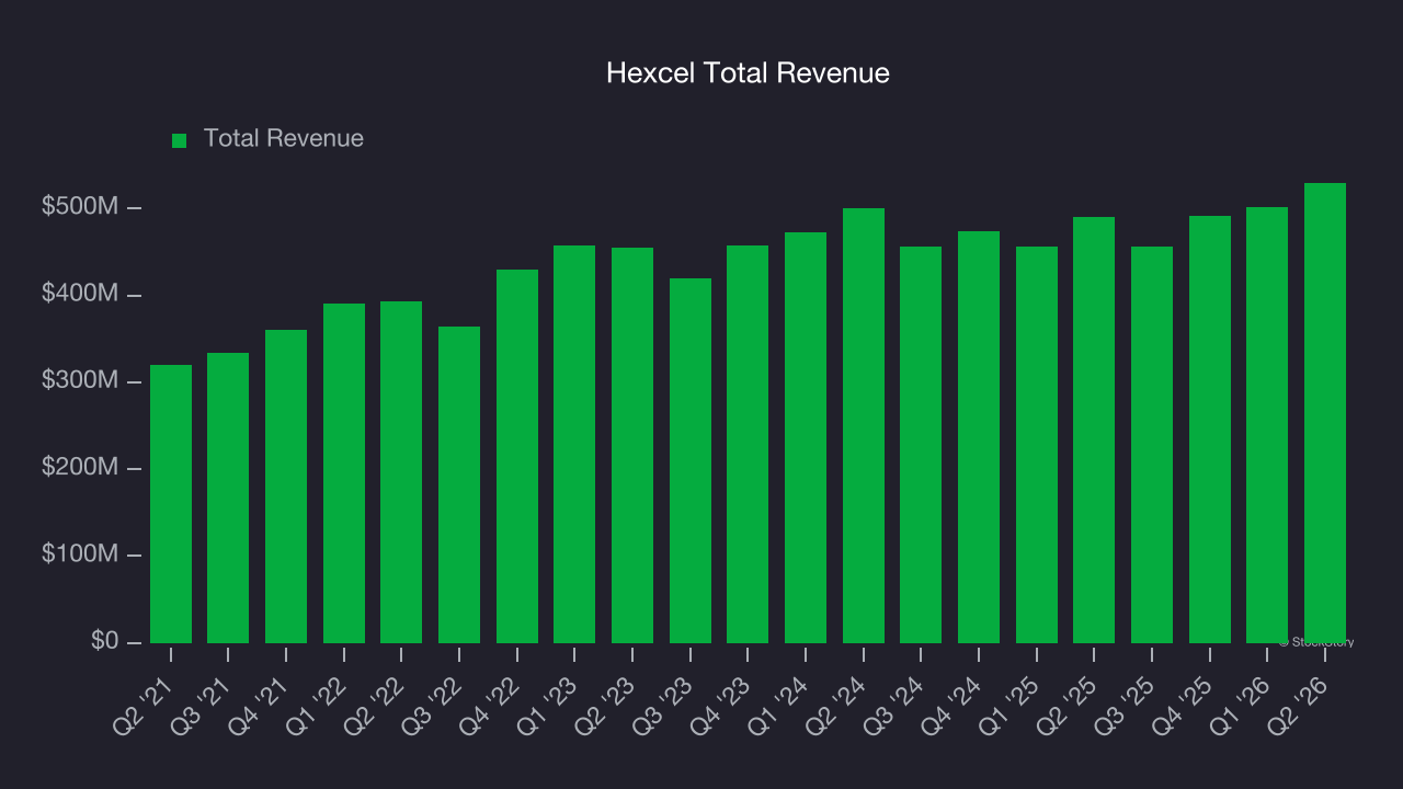 Hexcel Total Revenue