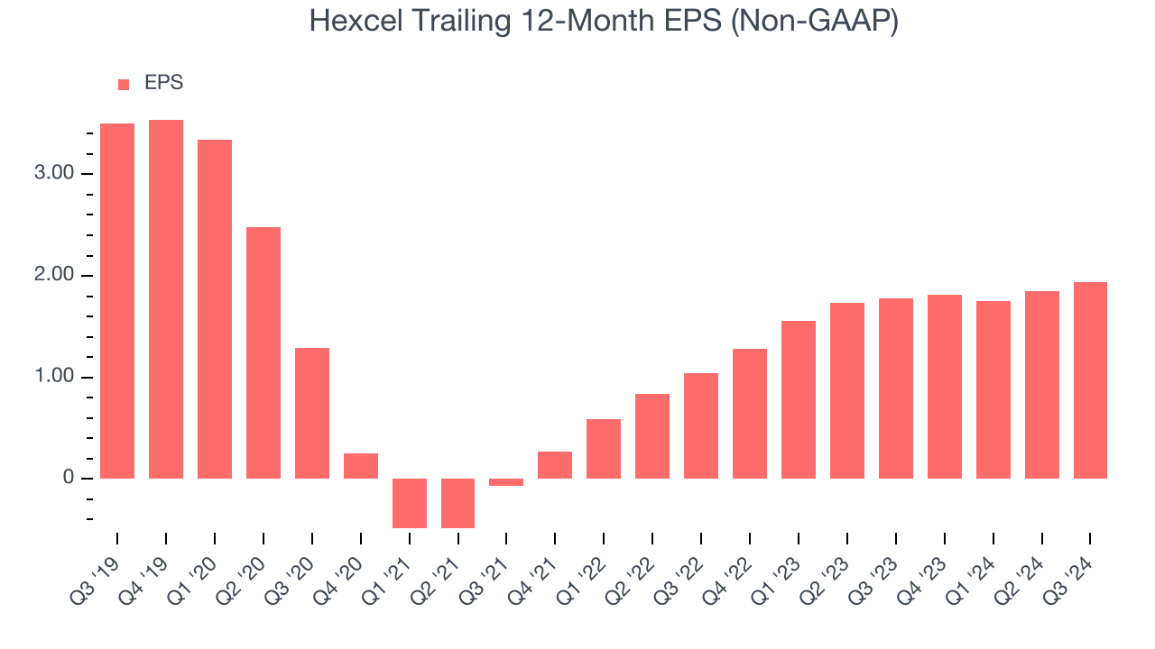 Hexcel Trailing 12-Month EPS (Non-GAAP)