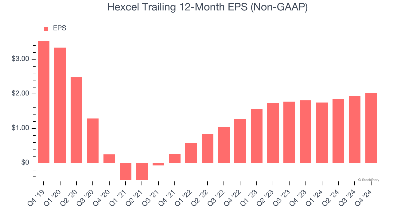 Hexcel Trailing 12-Month EPS (Non-GAAP)