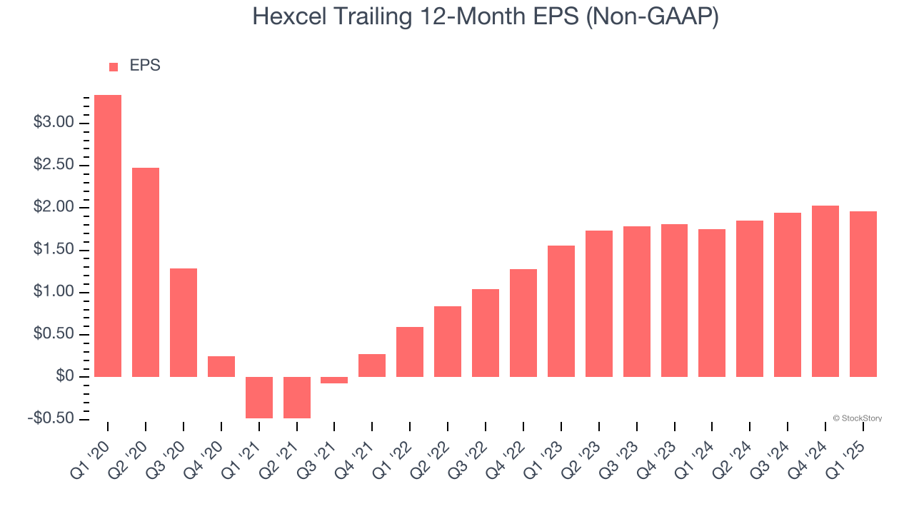 Hexcel Trailing 12-Month EPS (Non-GAAP)