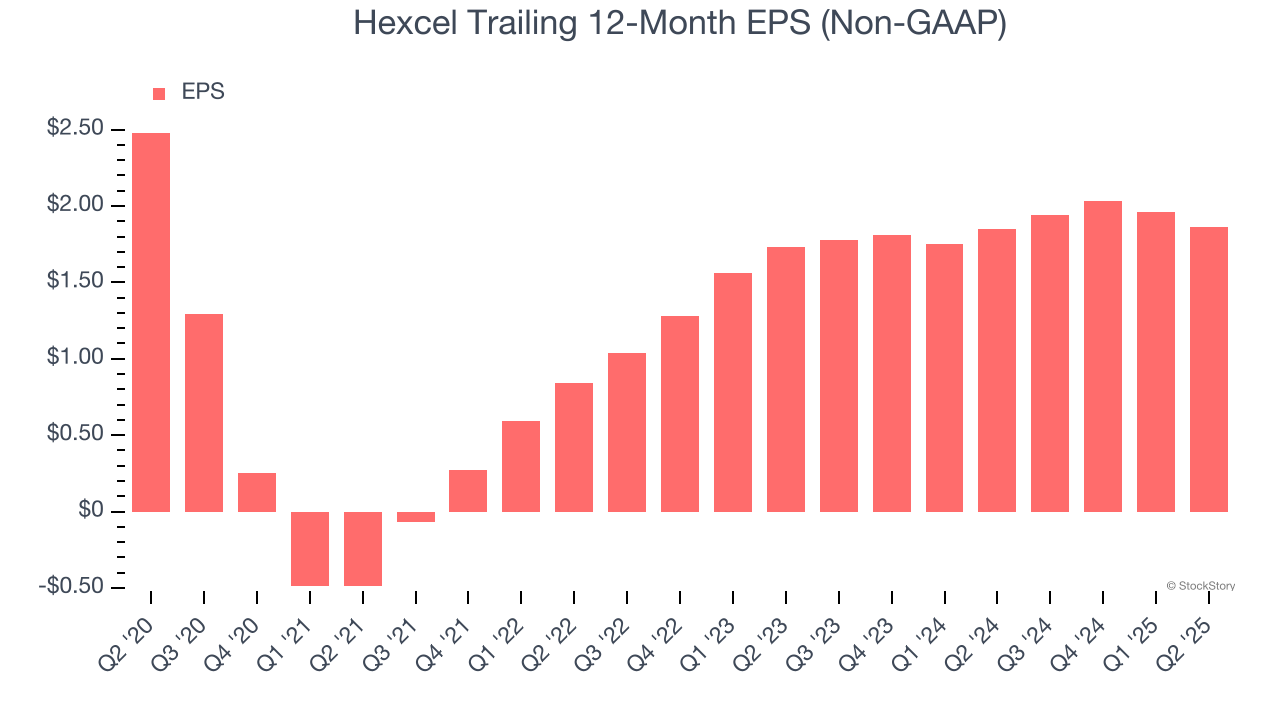 Hexcel Trailing 12-Month EPS (Non-GAAP)