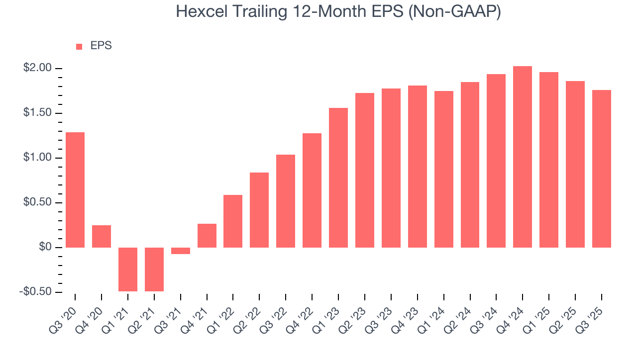 Hexcel Trailing 12-Month EPS (Non-GAAP)