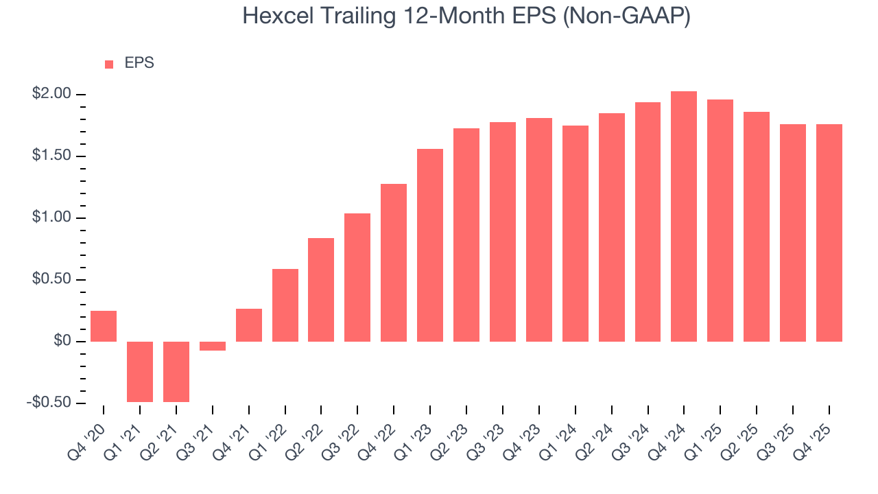 Hexcel Trailing 12-Month EPS (Non-GAAP)