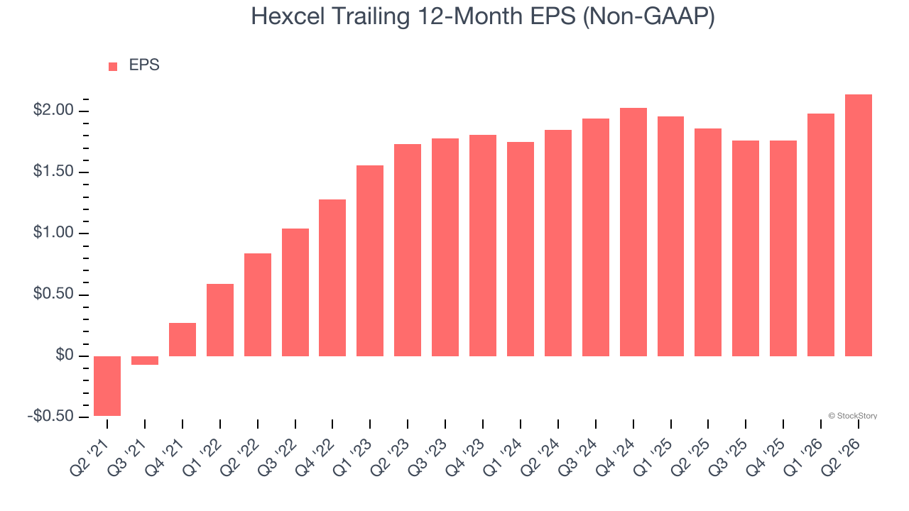 Hexcel Trailing 12-Month EPS (Non-GAAP)
