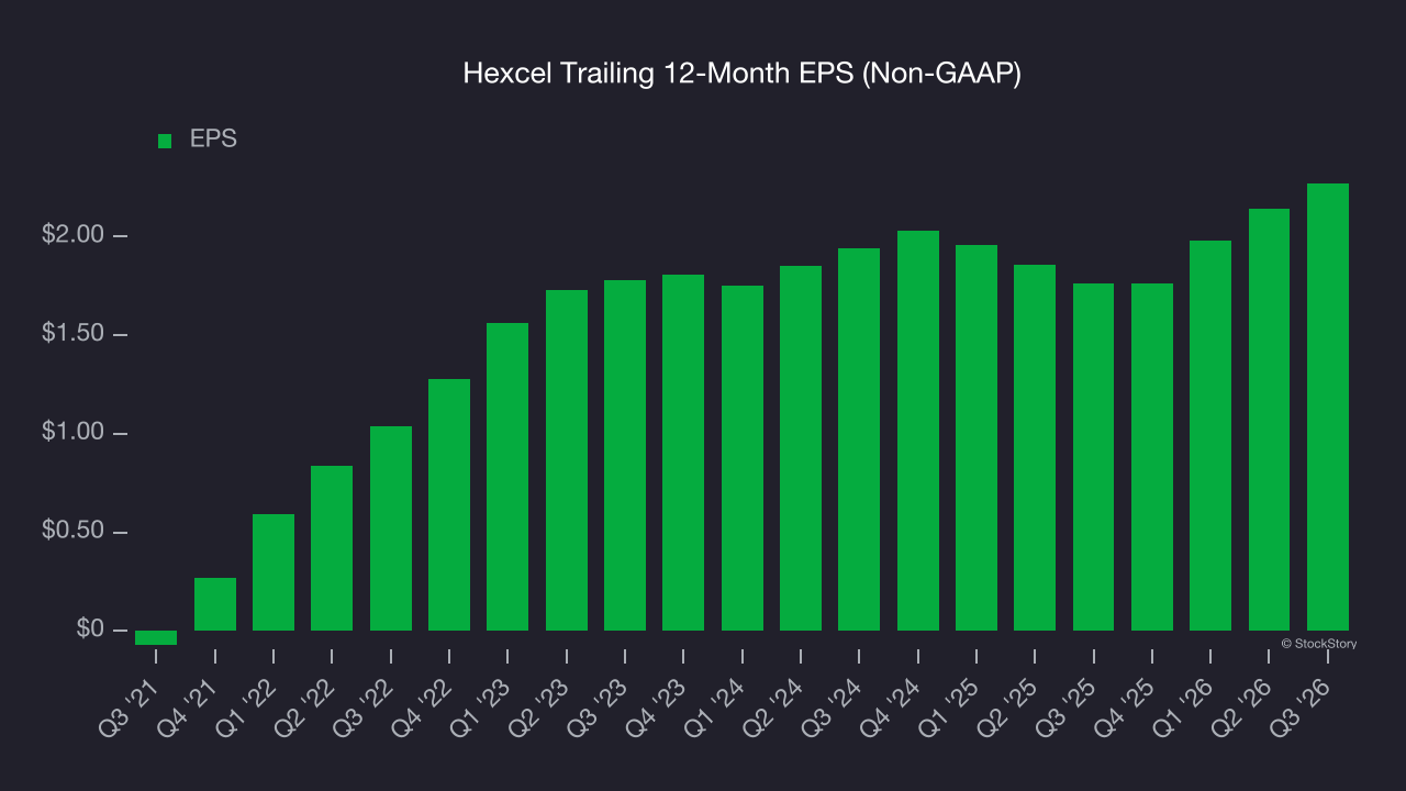 Hexcel Trailing 12-Month EPS (Non-GAAP)