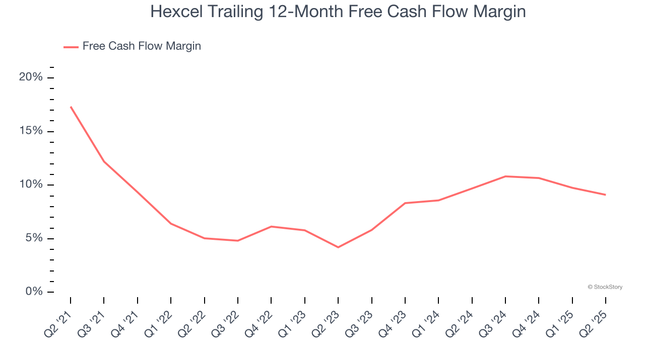 Hexcel Trailing 12-Month Free Cash Flow Margin