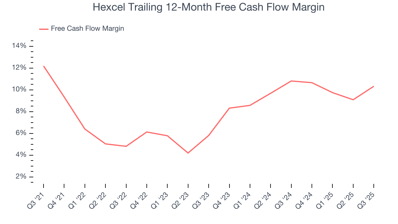 Hexcel Trailing 12-Month Free Cash Flow Margin