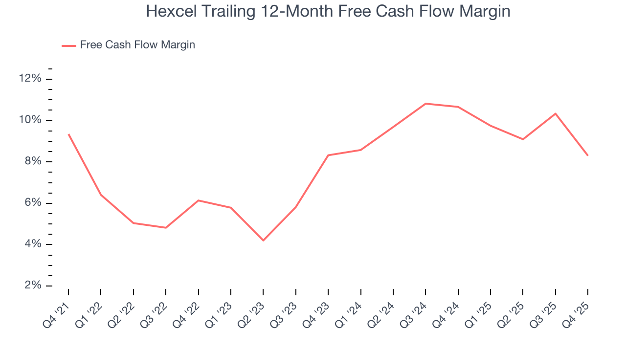 Hexcel Trailing 12-Month Free Cash Flow Margin