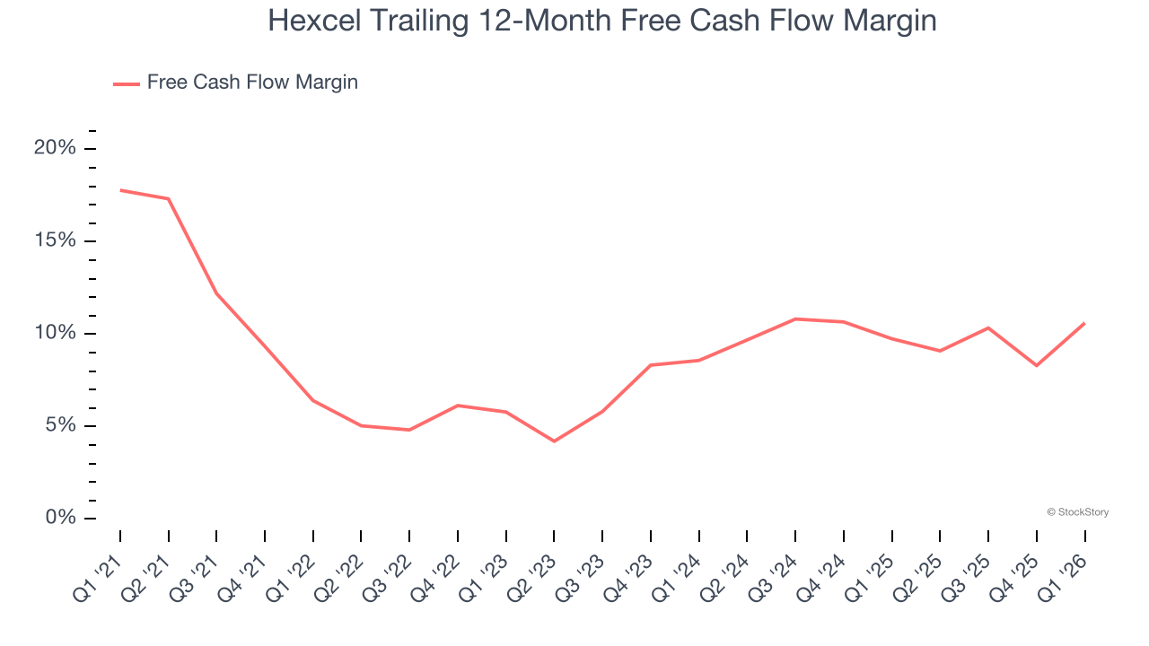 Hexcel Trailing 12-Month Free Cash Flow Margin