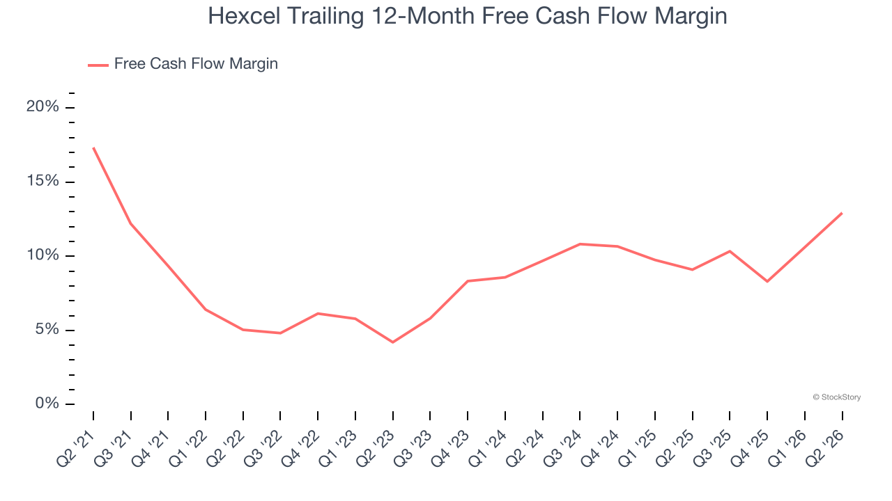 Hexcel Trailing 12-Month Free Cash Flow Margin