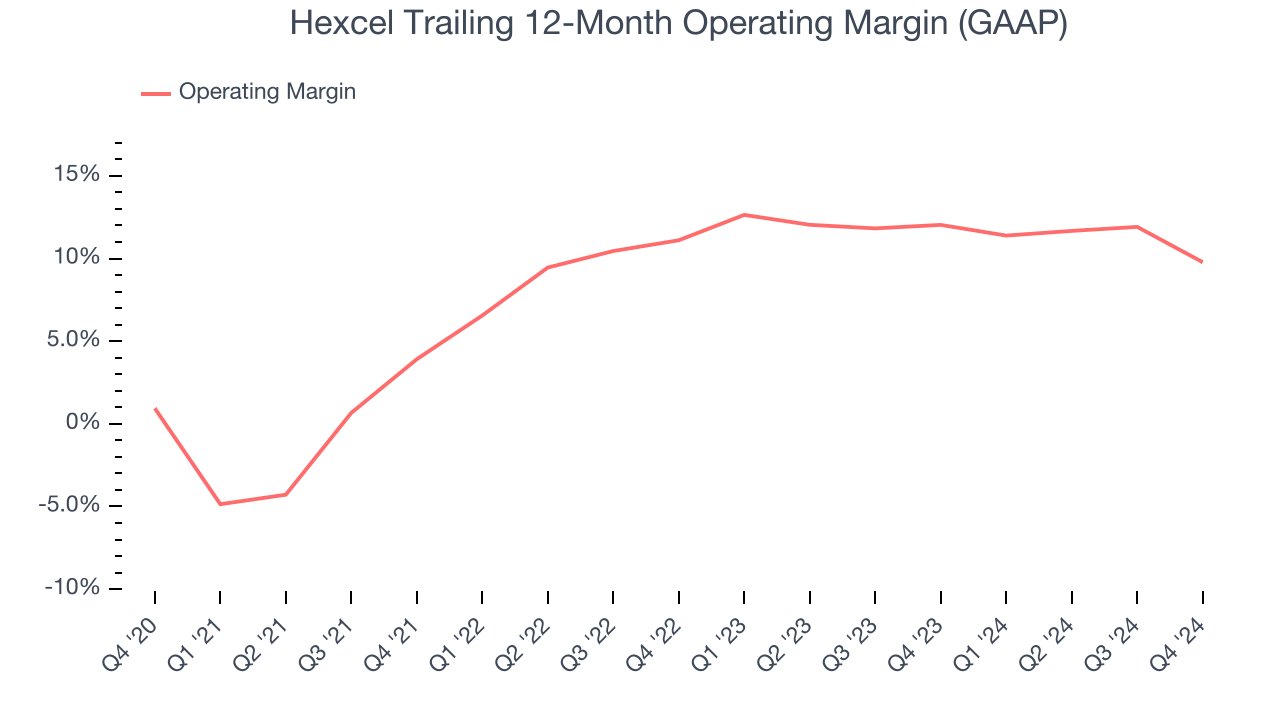 Hexcel Trailing 12-Month Operating Margin (GAAP)