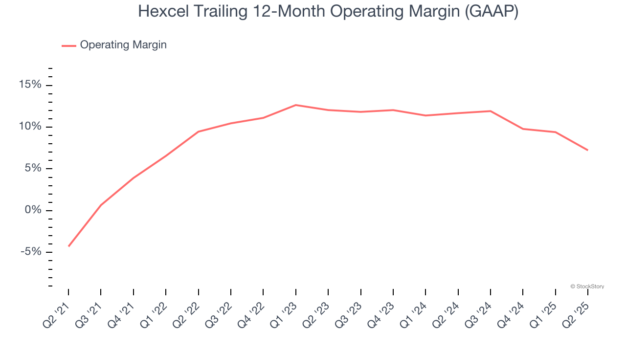 Hexcel Trailing 12-Month Operating Margin (GAAP)