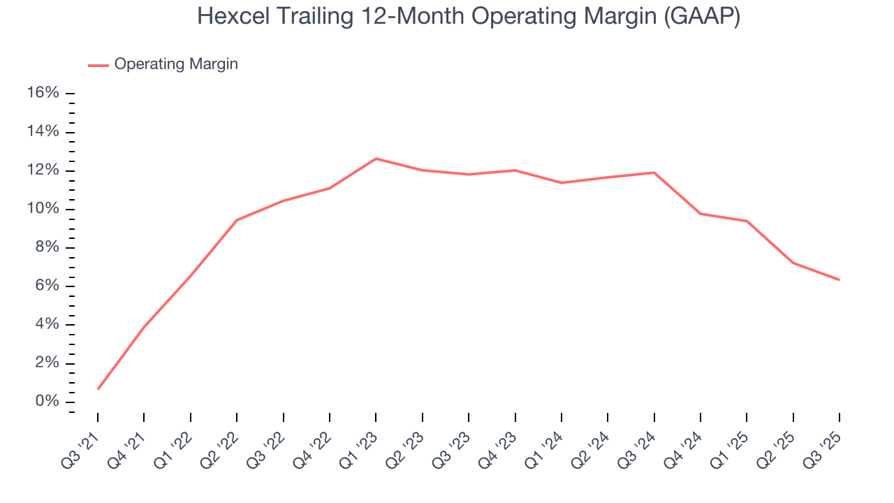 Hexcel Trailing 12-Month Operating Margin (GAAP)