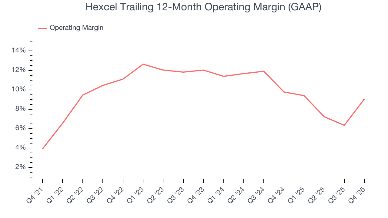 Hexcel Trailing 12-Month Operating Margin (GAAP)