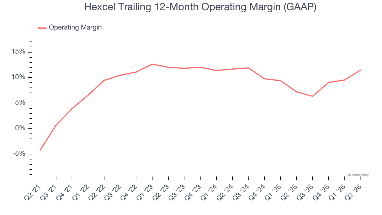 Hexcel Trailing 12-Month Operating Margin (GAAP)