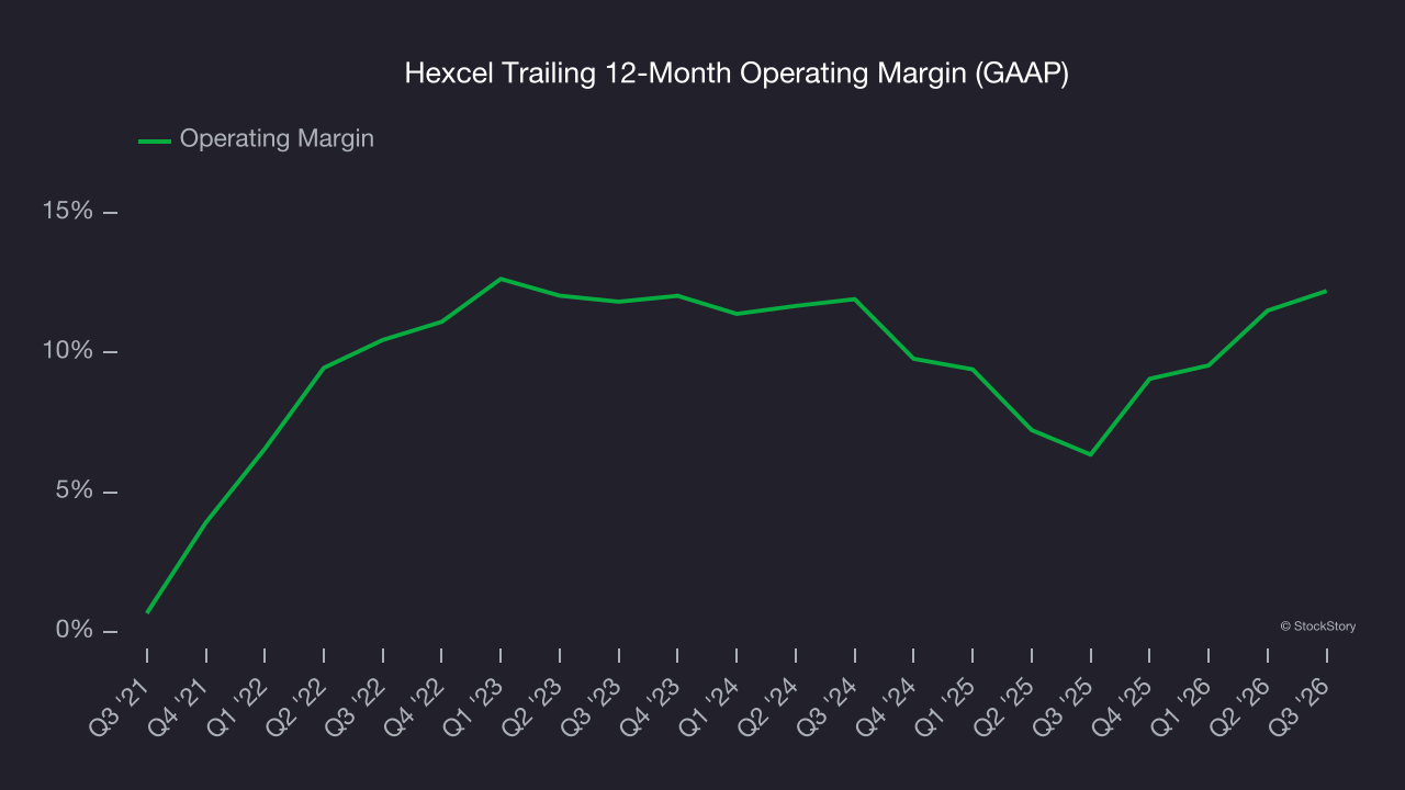 Hexcel Trailing 12-Month Operating Margin (GAAP)