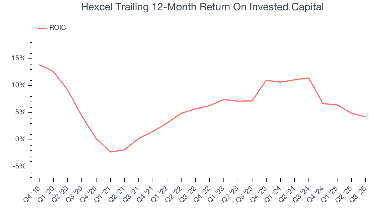 Hexcel Trailing 12-Month Return On Invested Capital