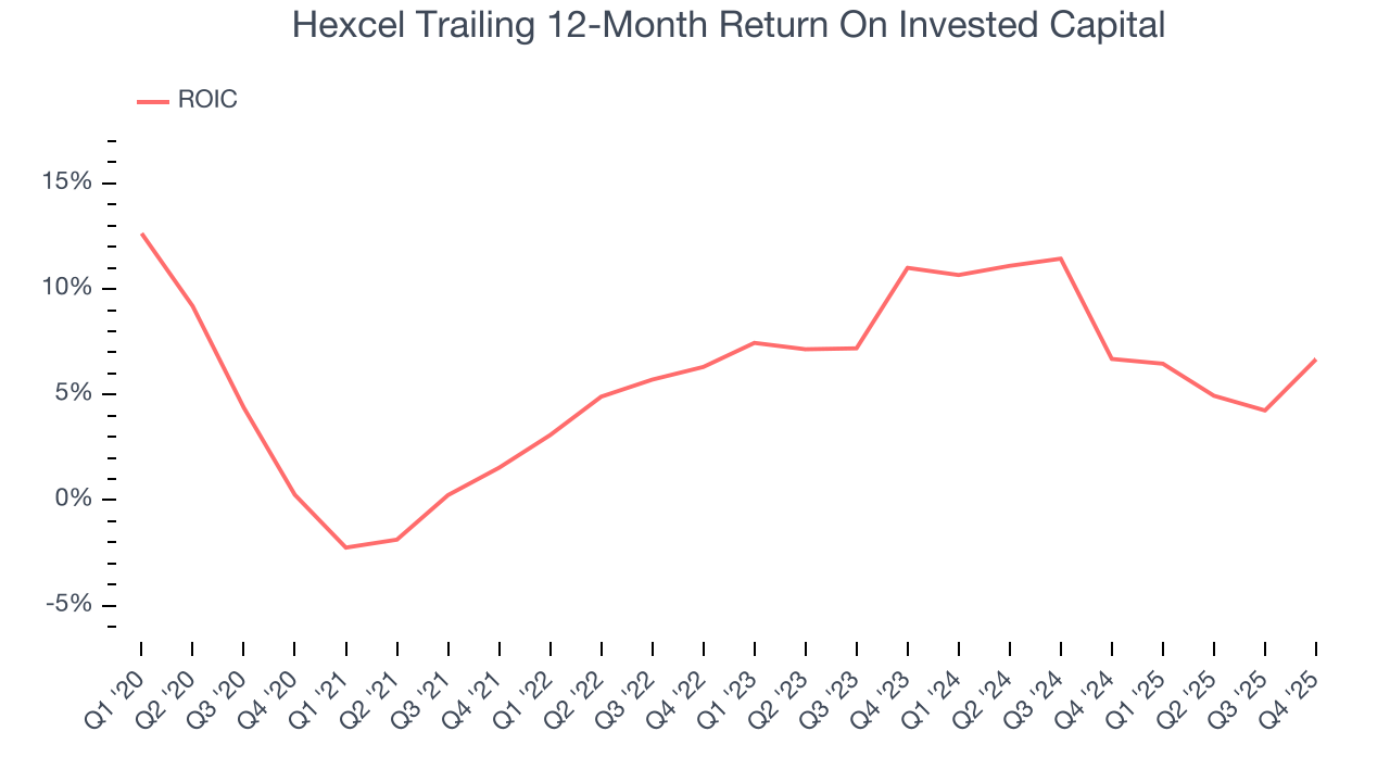 Hexcel Trailing 12-Month Return On Invested Capital