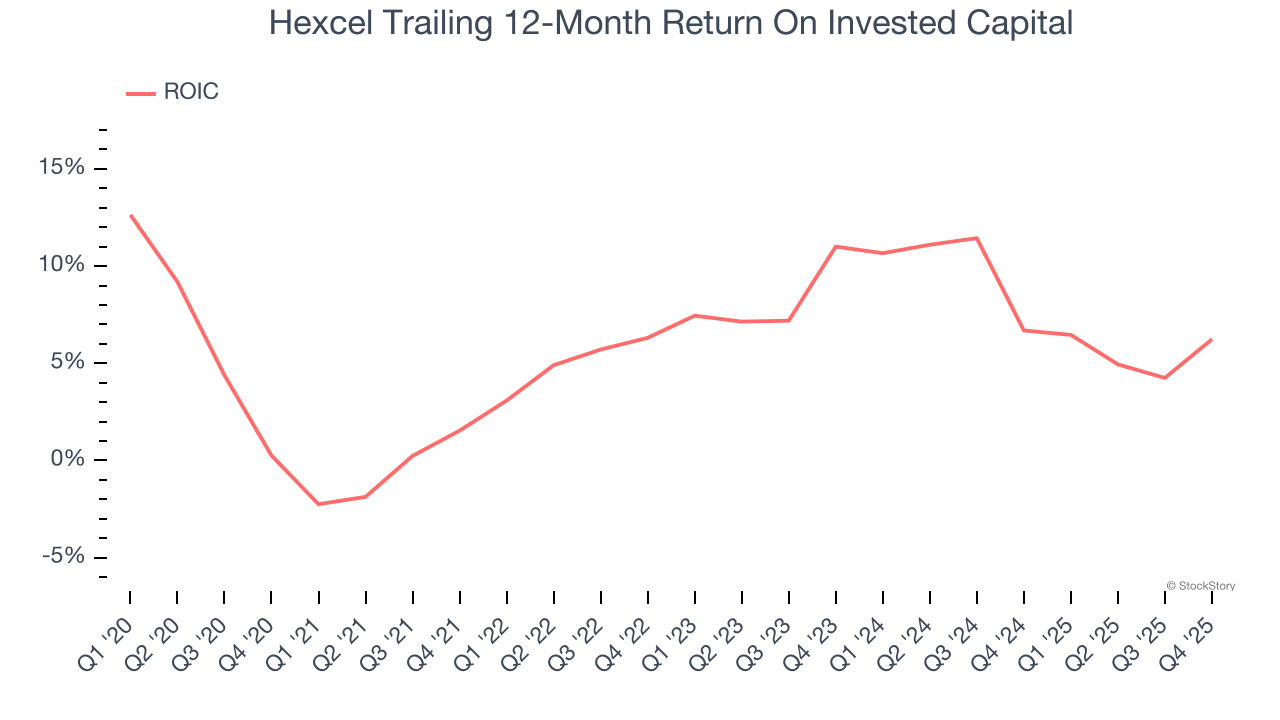 Hexcel Trailing 12-Month Return On Invested Capital