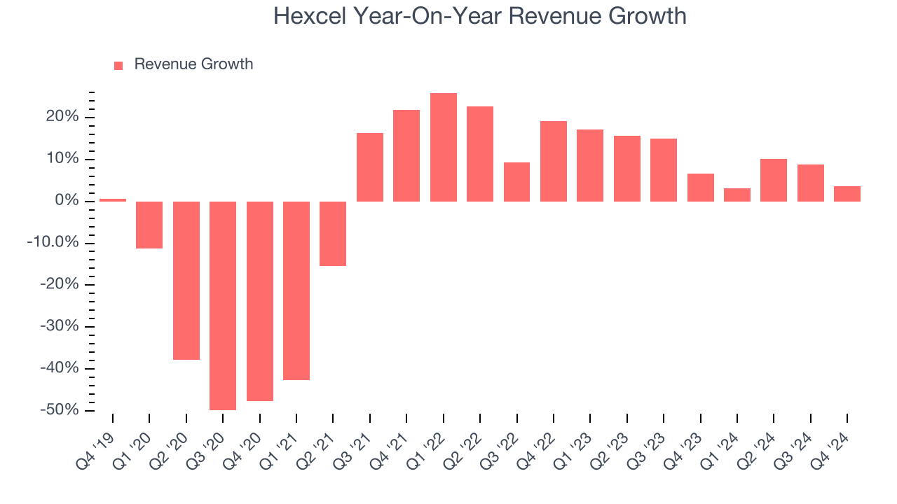 Hexcel Year-On-Year Revenue Growth