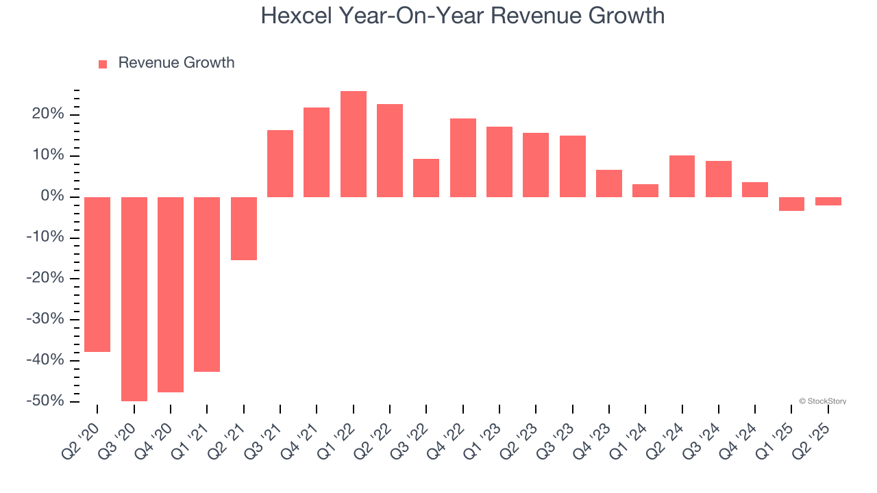 Hexcel Year-On-Year Revenue Growth