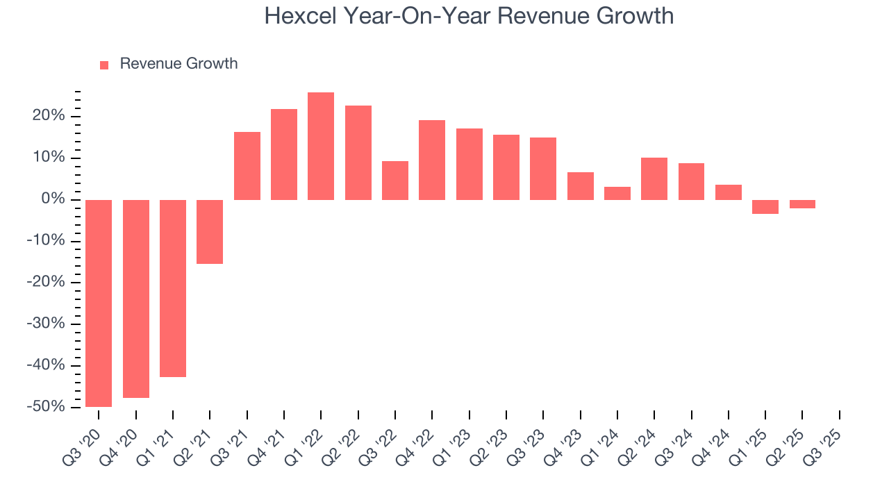 Hexcel Year-On-Year Revenue Growth