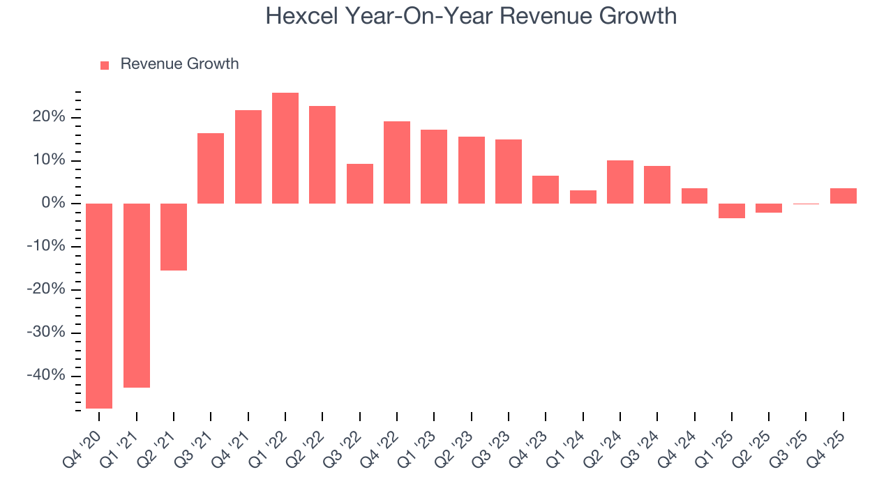 Hexcel Year-On-Year Revenue Growth