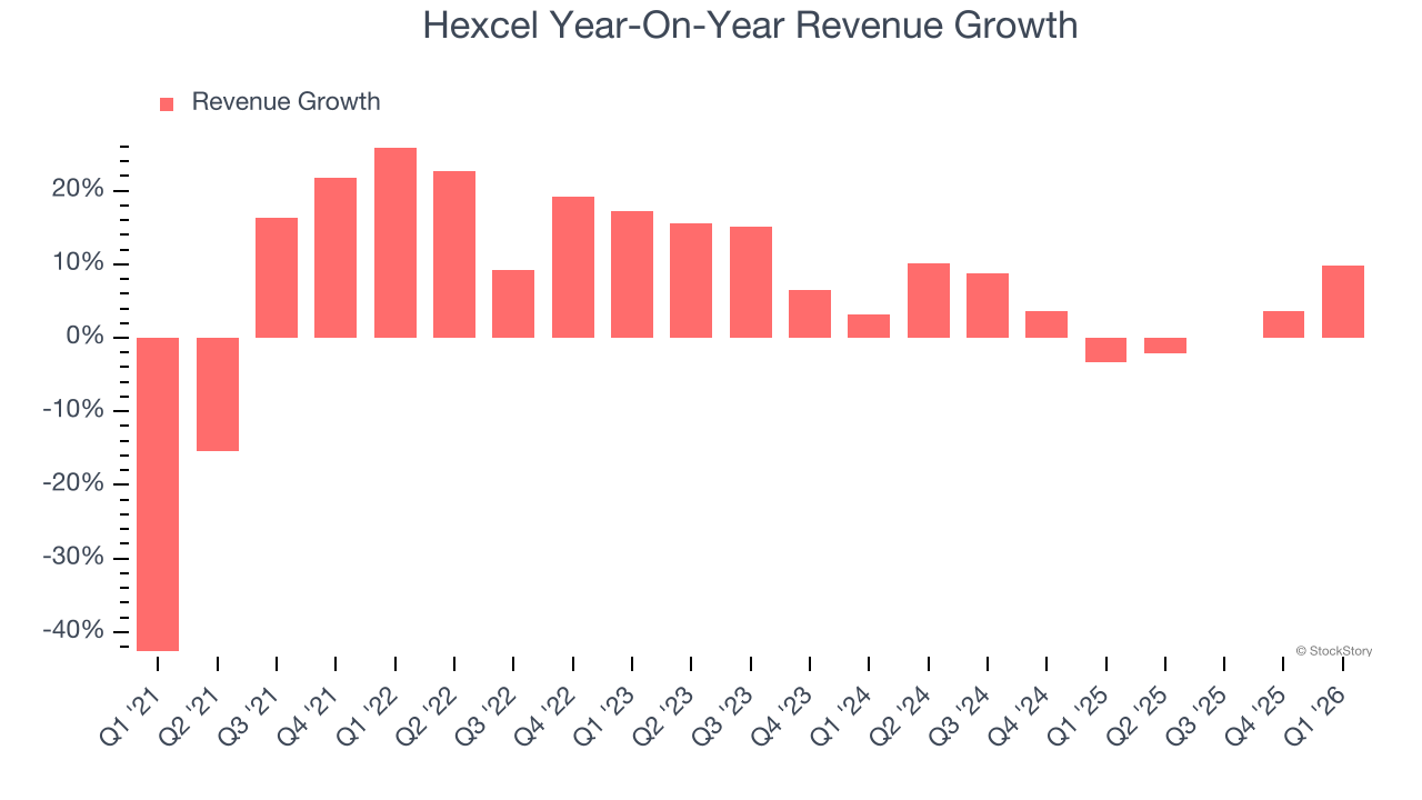 Hexcel Year-On-Year Revenue Growth