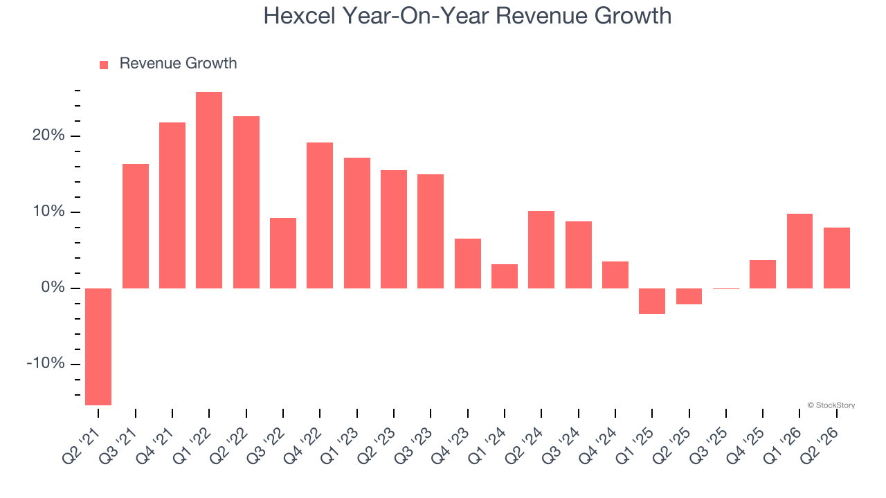 Hexcel Year-On-Year Revenue Growth